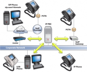 3CX IP Τηλεφωνικά Κέντρα με τεχνολογία SIP 